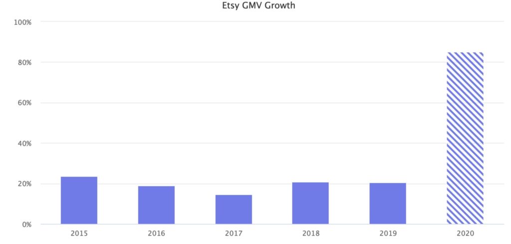 croissance ETSY 2020