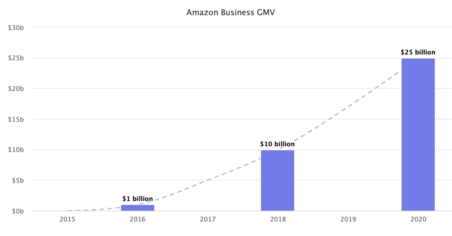 Amazon Business en 2021