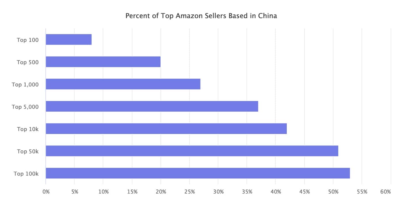 pourcentage de vendeur chinois chez Amazon